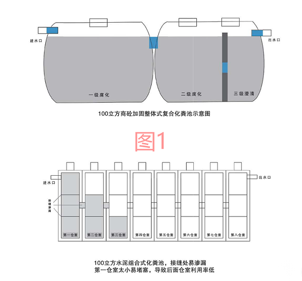 混凝土化粪池与组合式化粪池内部结构对比