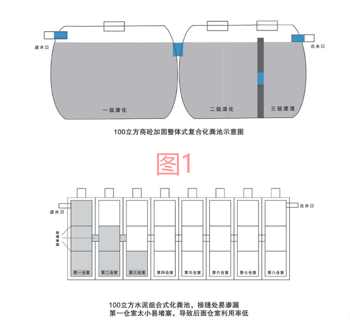 混凝土化粪池与组合式化粪池内部结构对比